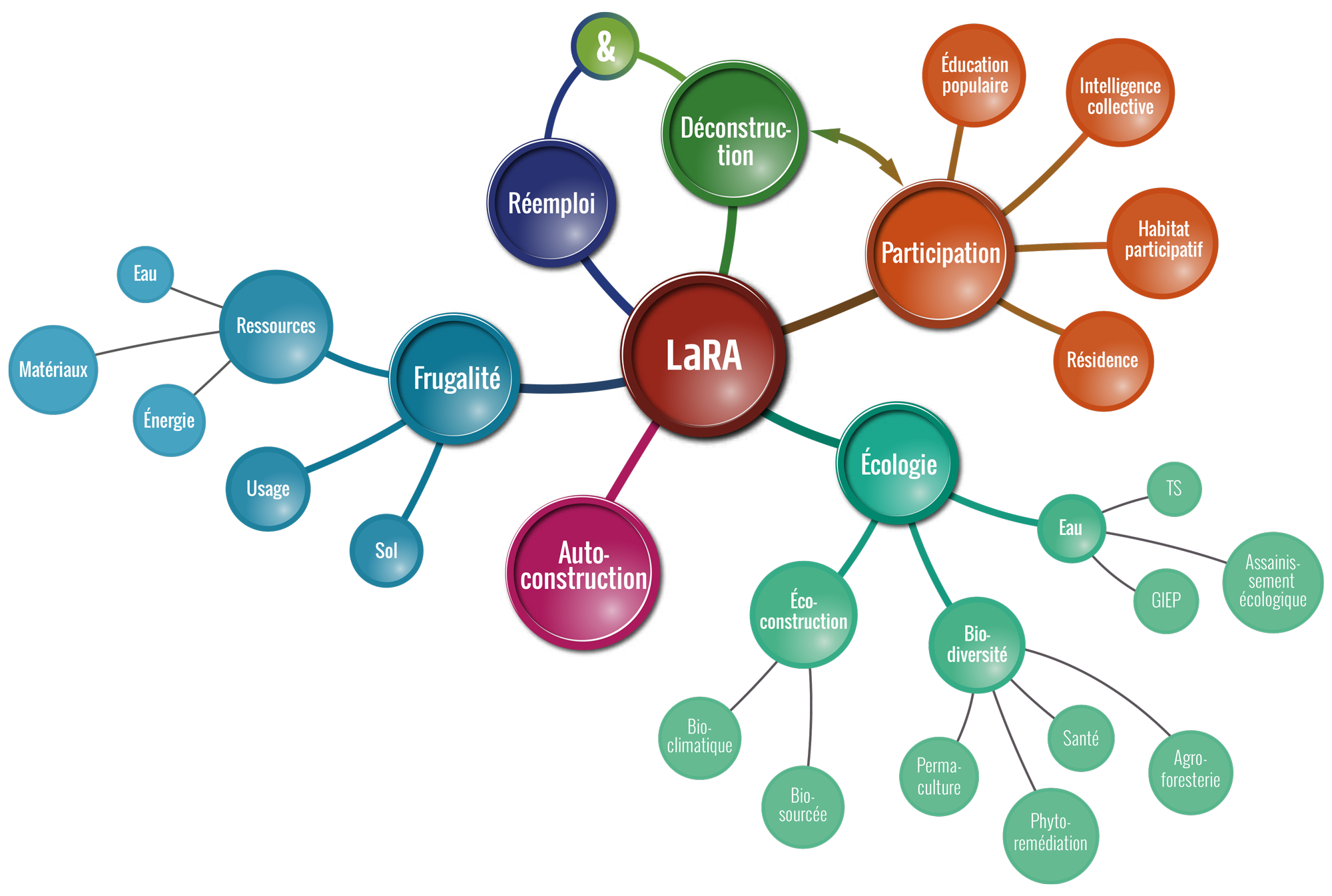 Carte heuristique décrivant la structure moléculaire du LaRA Laboratoire de Recherche Active de L'agence Thal archi.
